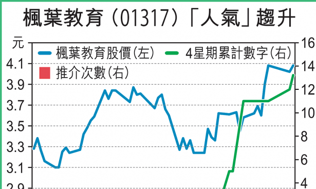 【慧眼先機(jī)】人氣榜稀客到 「楓」頭一時(shí)無(wú)兩